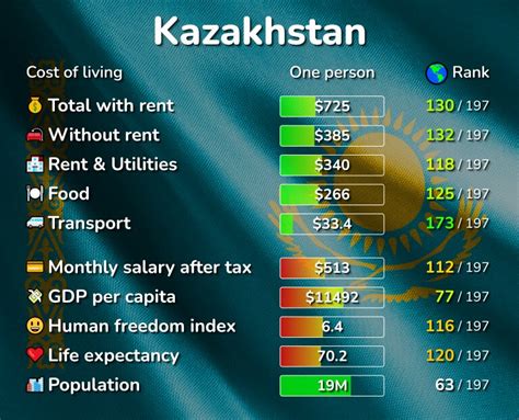 Is it expensive to live in Kazakhstan?