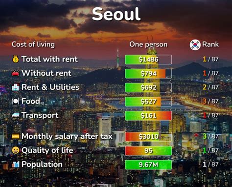 Is it expensive to live in South Korea?