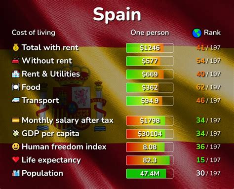 Is it expensive to live in Spain?