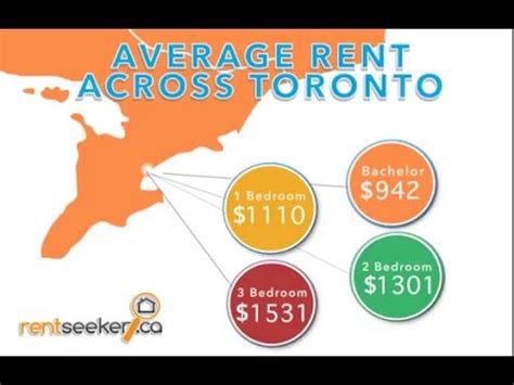 Is it expensive to rent in Toronto?