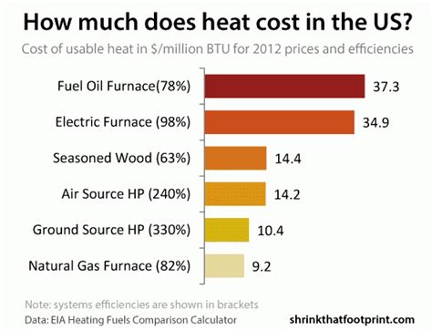 Is it expensive to use heat?