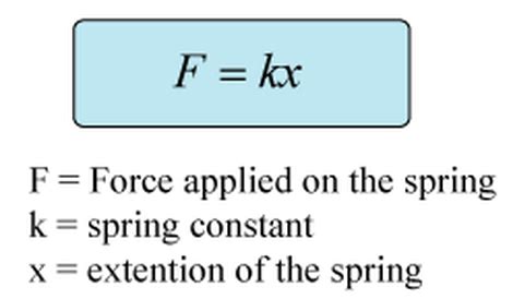 Is it f Kx or F =- KX?