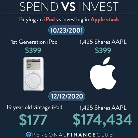 Is it good to buy Apple share?