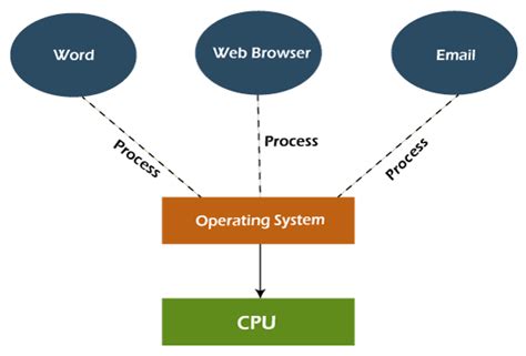 Is it known as multitasking if 10 users can run programs at the same time on the same computer?