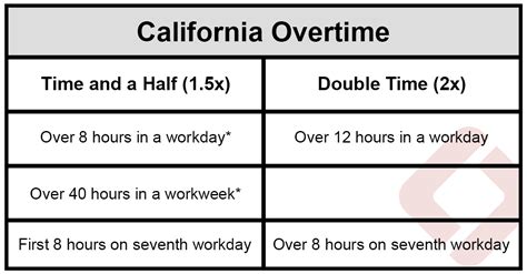 Is it legal to work 7 days straight in California?