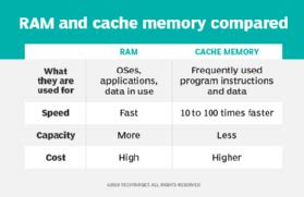 Is it more effective to use RAM than cache?