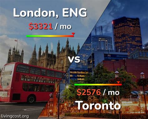 Is it more expensive to live in London or Toronto?