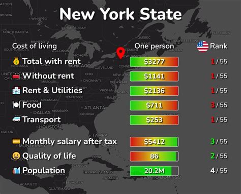 Is it more expensive to live in NY or CA?
