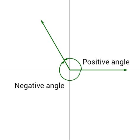 Is it possible for a negative angle?