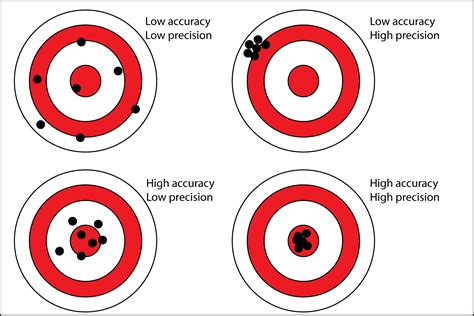 Is it possible to achieve high accuracy without high precision?