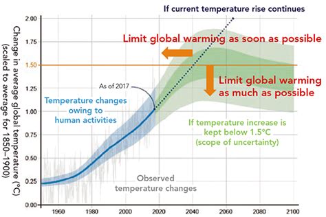 Is it possible to limit global warming to 1.5C by the end of century?