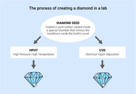 Is it profitable to make diamonds?