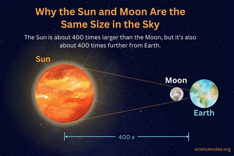 Is it rare to have the same sun and moon?