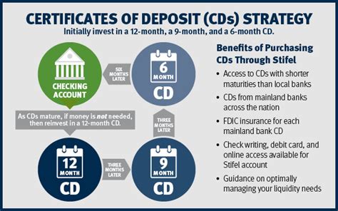 Is it risky to invest in CDs?
