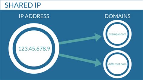 Is it risky to share IP address?