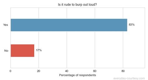 Is it rude to burp out loud?