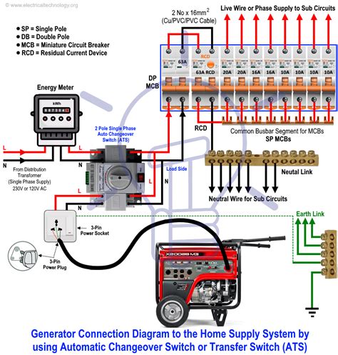 Is it safe to connect a portable generator to electrical panel?