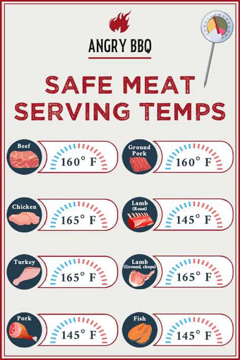 Is it safe to cook meat at 200 degrees?