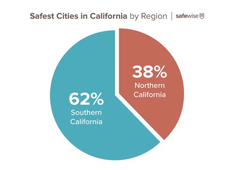 Is it safe to live in California?