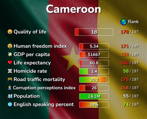 Is it safe to live in Cameroon?