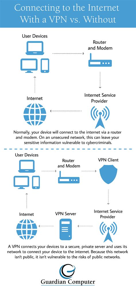 Is it safe to use public WIFI with VPN?