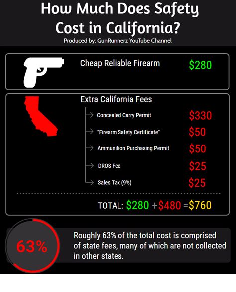 Is it worth getting a CCW in California?