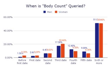 Is it wrong to not want to date someone with a high body count?