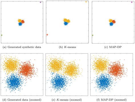 Is k-means good with outliers?