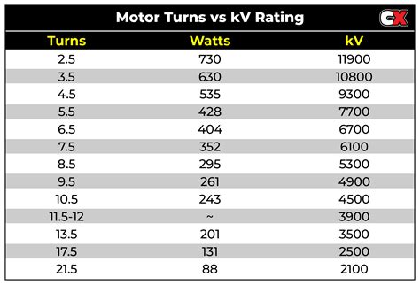 Is kV bigger than V?