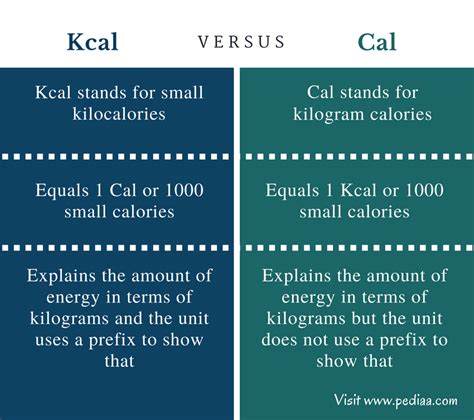 Is kcal different from Cal?