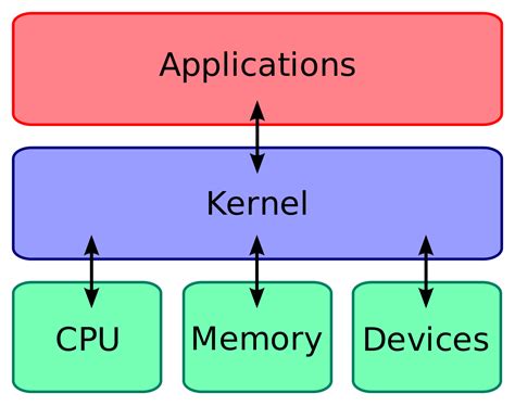 Is kernel and OS same?