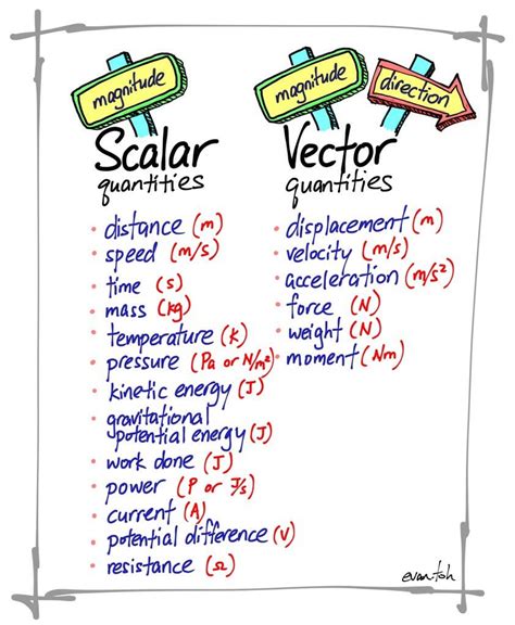 Is kg a scalar or vector?