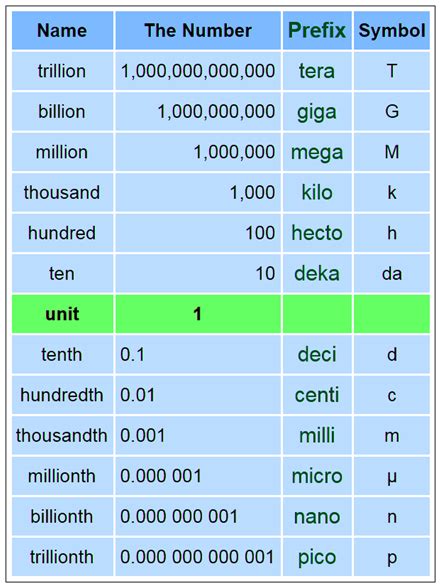 Is kilo a million?