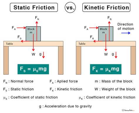 Is kinetic friction always less than static?