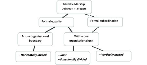 Is leadership a formal position?