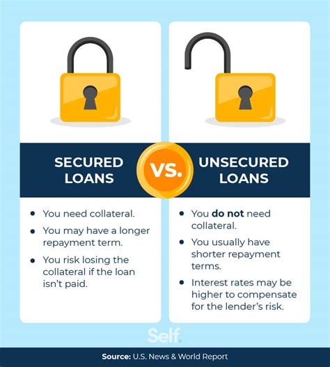 Is leasing secured or unsecured?
