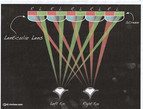 Is lenticular the same as 3D?