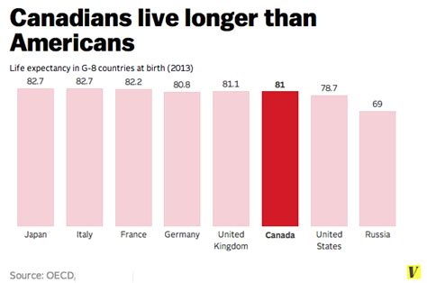 Is life better in Canada than USA?