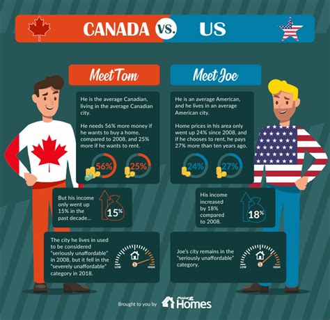 Is lifestyle better in Canada or USA?