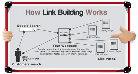 Is link building hard?
