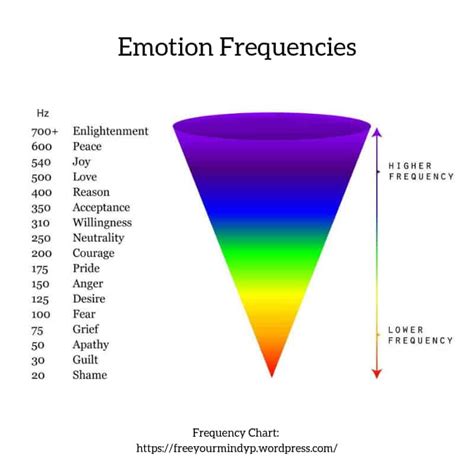 Is love the highest vibrational frequency?