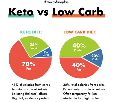 Is low-carb easier than keto?