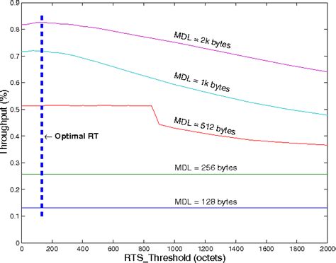 Is lower RTS threshold better?