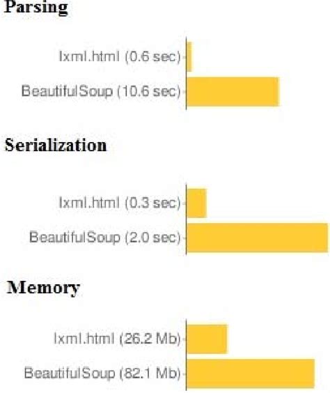 Is lxml better than BeautifulSoup?