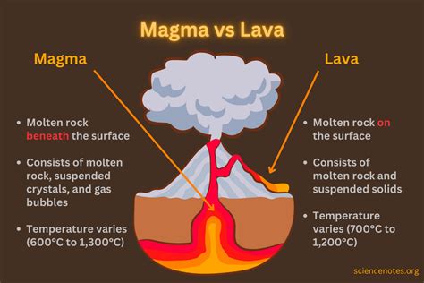 Is magma hotter than lava?