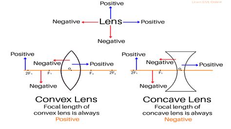 Is magnification positive?