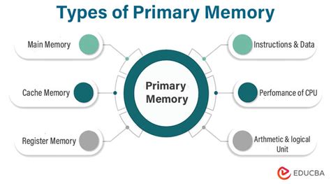 Is main memory and primary memory same?