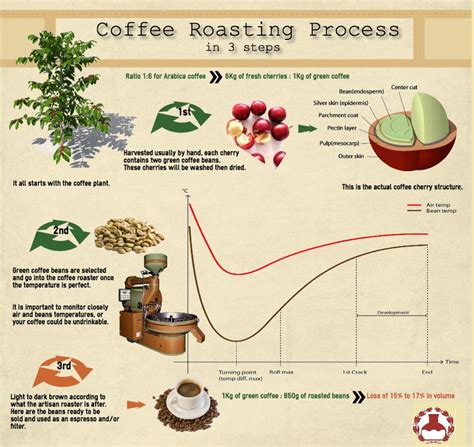 Is making coffee a chemical change?