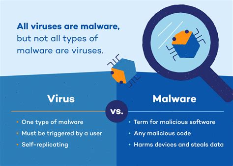 Is malware always a virus?