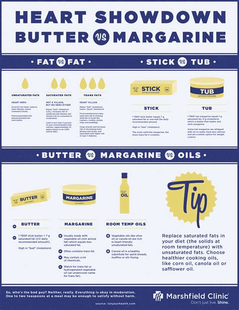 Is margarine actually healthier than butter?